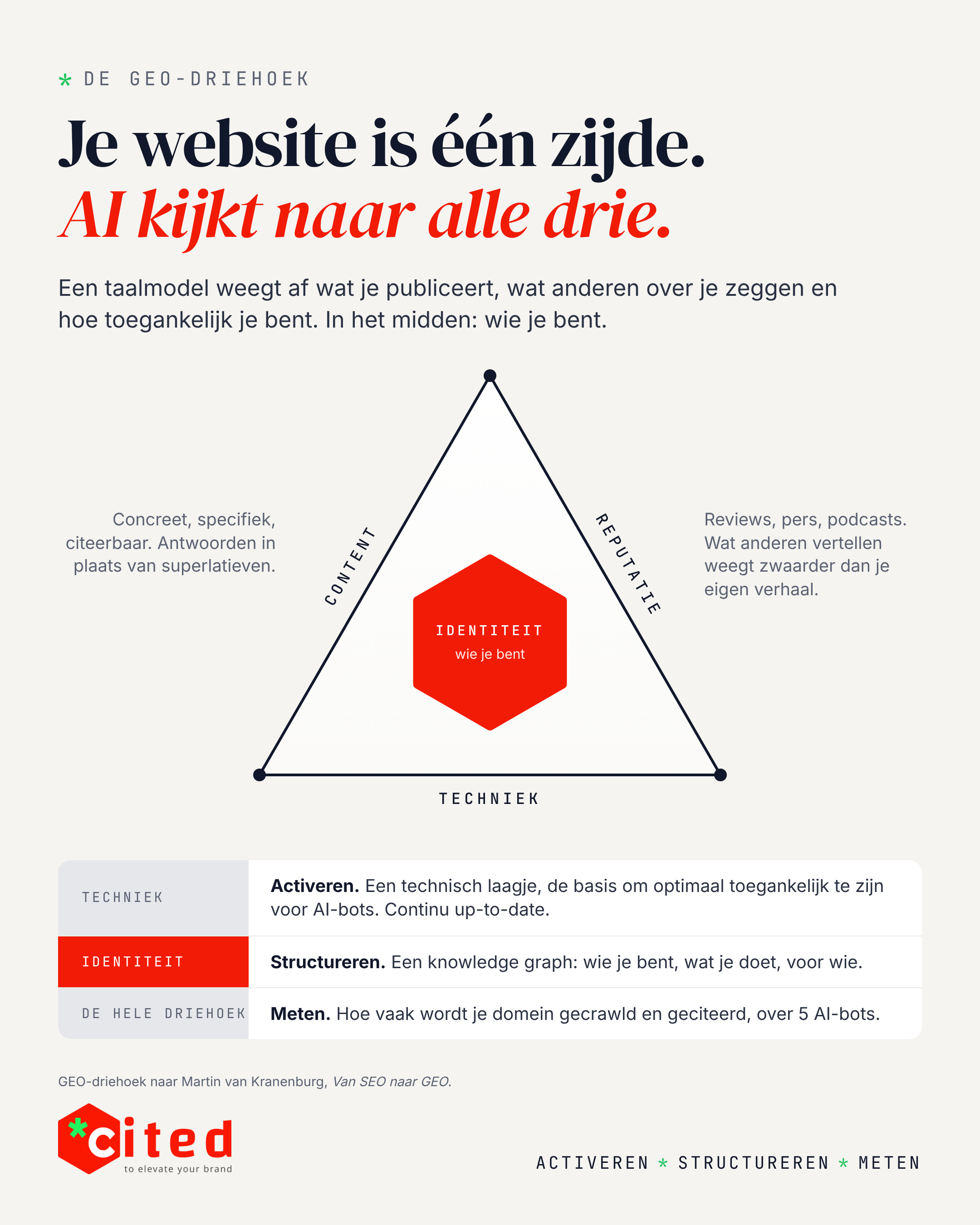 De GEO-driehoek: techniek, content en reputatie, met identiteit in het midden